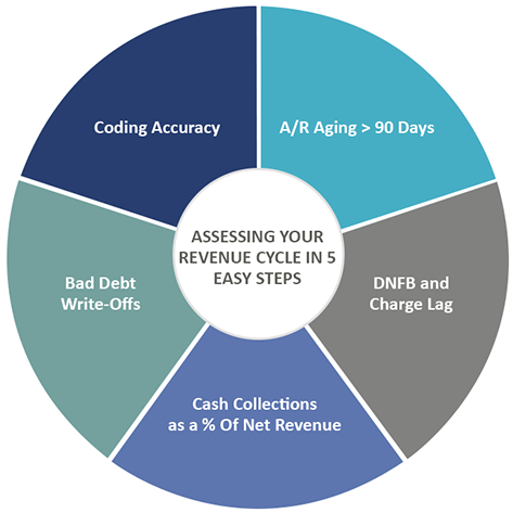 Assessing your revenue cycle in 5 easy steps